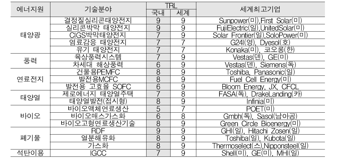 국내외 신재생에너지원별 기술수준 분석(에기연, 2013)