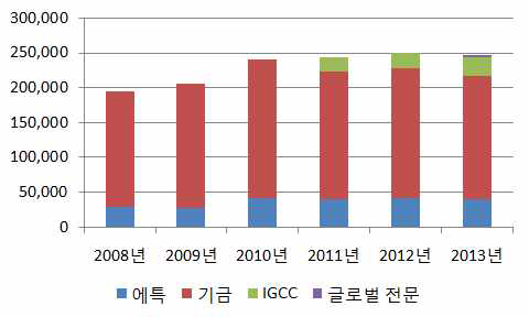 최근 6년간 정부출연금 추이