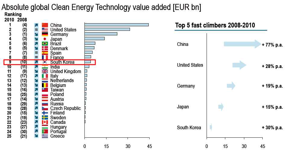 세계 청정에너지 기술 부가가치 순위