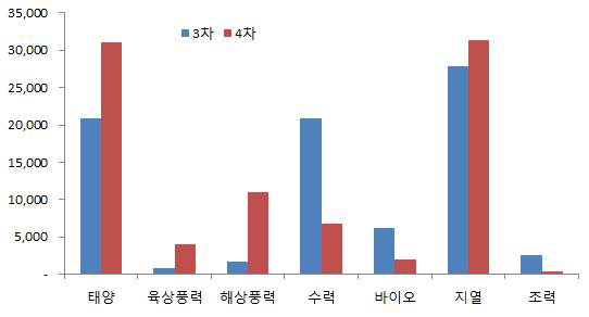 기본계획의 공급가능 잠재량 산정결과 비교(제3차 vs 제4차)