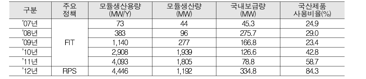 국내 모듈 생산용량 및 보급실적