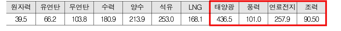 주요 에너지원별 발전단가(원/kWh, 2012)