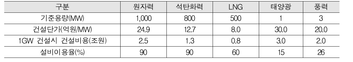 주요 에너지원별 건설단가(2012)