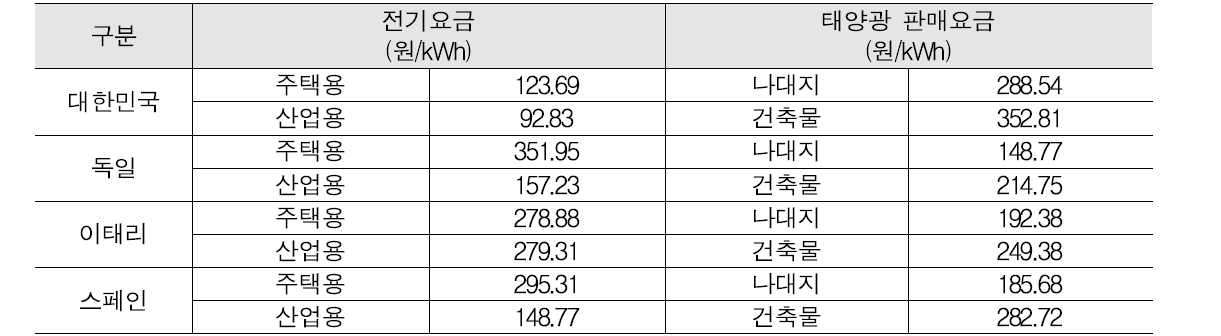 주요국별 전기요금 및 태양광 판매요금 비교