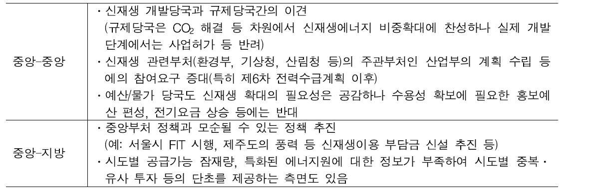 정책 주체간 정합성 결여 사례