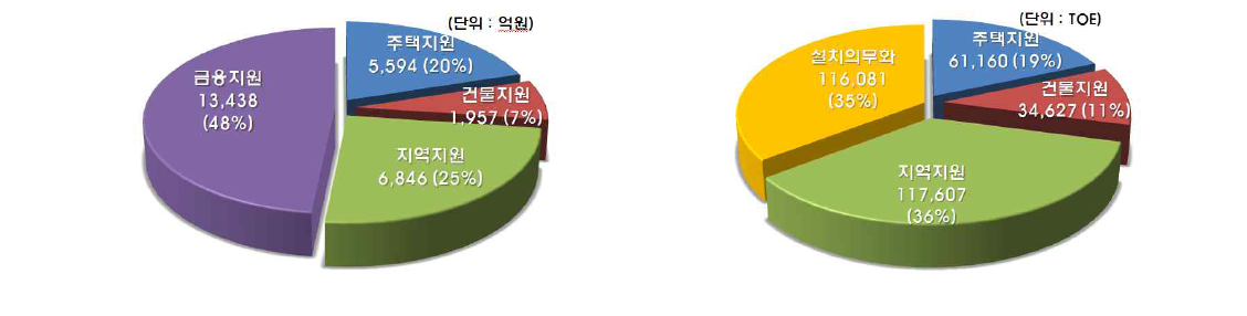 보급 사업별 지원액 및 보급량(∼2012년, 누적)