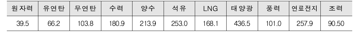 주요 에너지원별 발전단가(원/kWh, 2012)