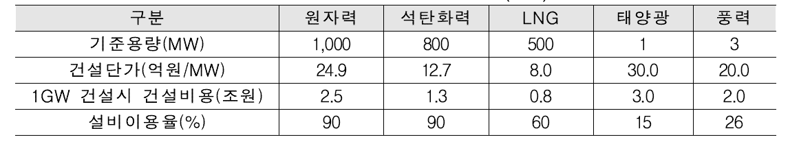 주요 에너지원별 건설단가(2012)