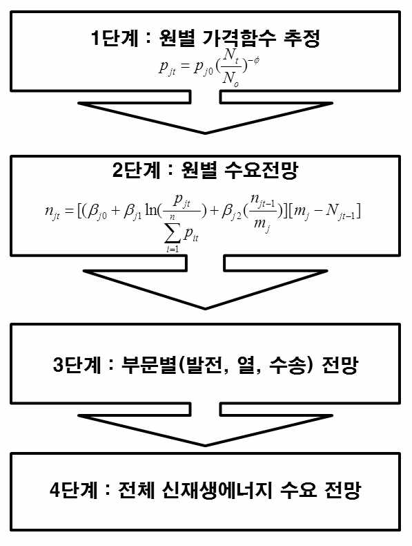 국내 신재생에너지 보급 전망 절차