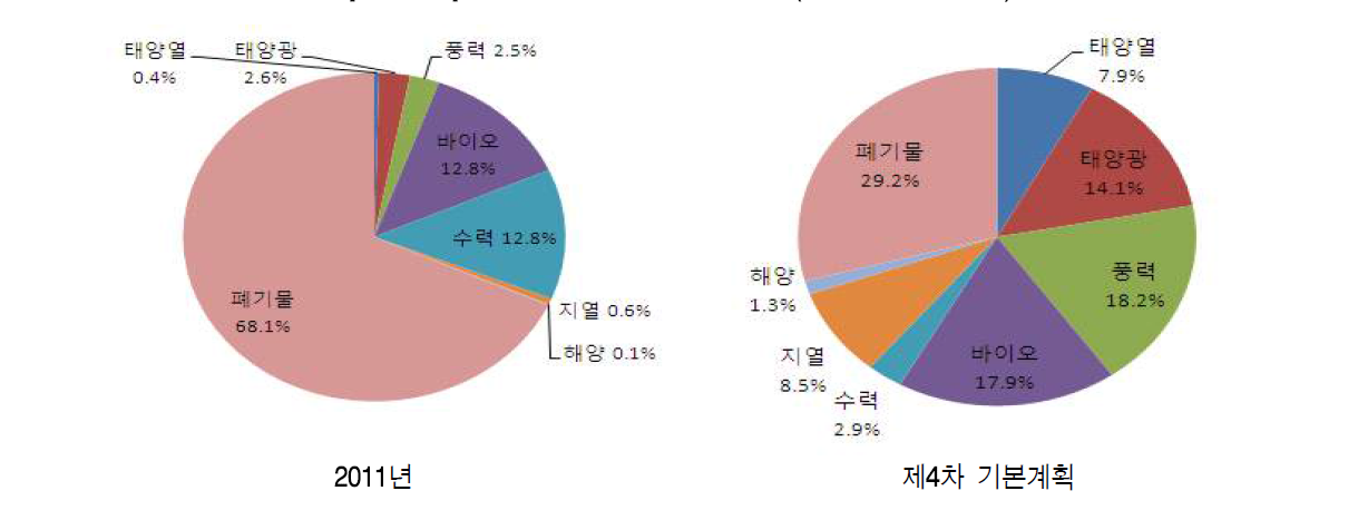 일차에너지 원별 비중 변화 (2011 vs 4차 계획)