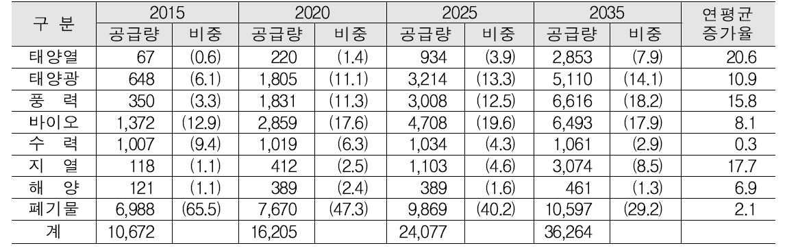 1차 에너지 기준 신재생에너지원별 보급 목표(기준안)