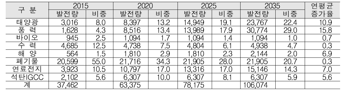 발전량 기준 신재생에너지원별 보급 목표