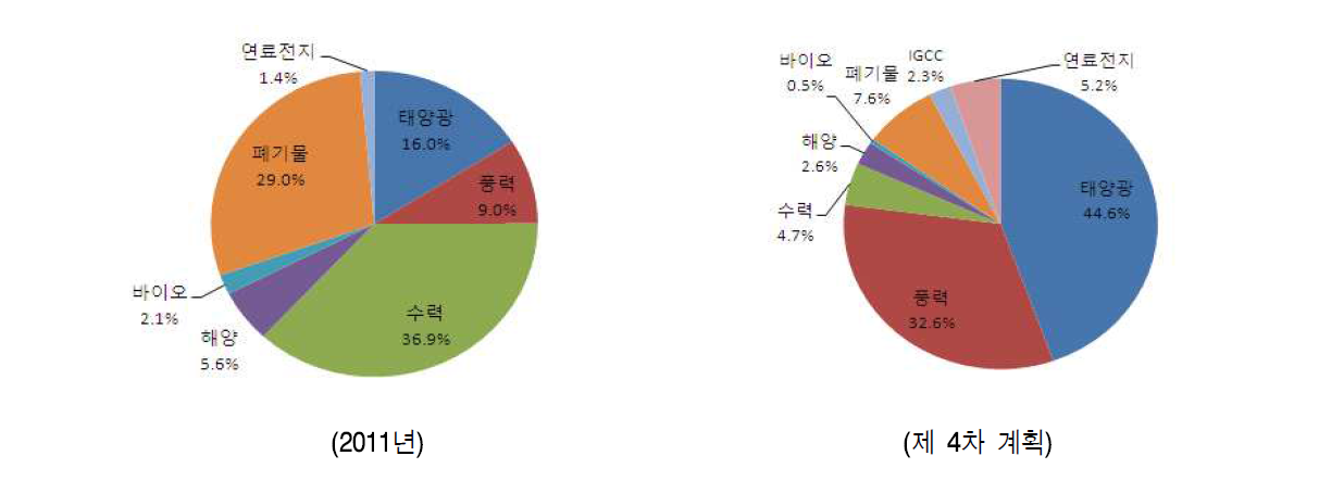 발전용량 원별 비중 변화 (2011 vs 4차 계획)