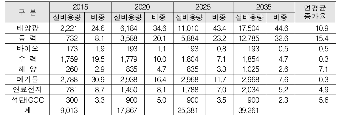 설비용량 기준 신재생에너지원별 보급 목표