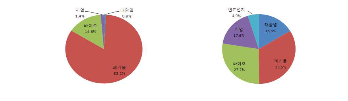 열부문 원별 비중 변화 (2011 vs 4차 계획)