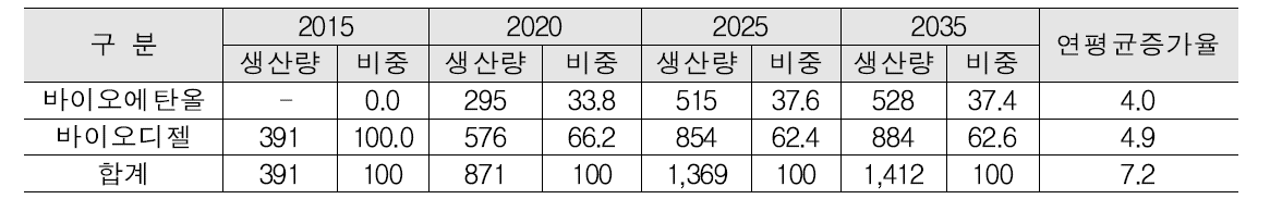 수송부문 발전용량 기준 신재생에너지원별 보급 목표