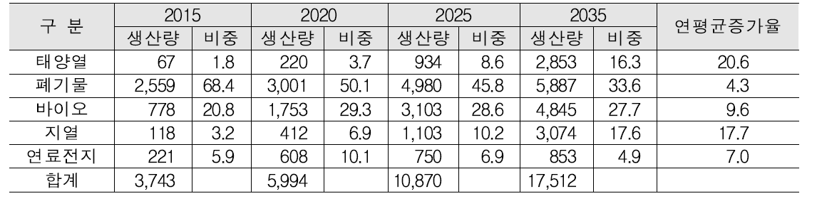 열부문 신재생에너지원별 보급 목표