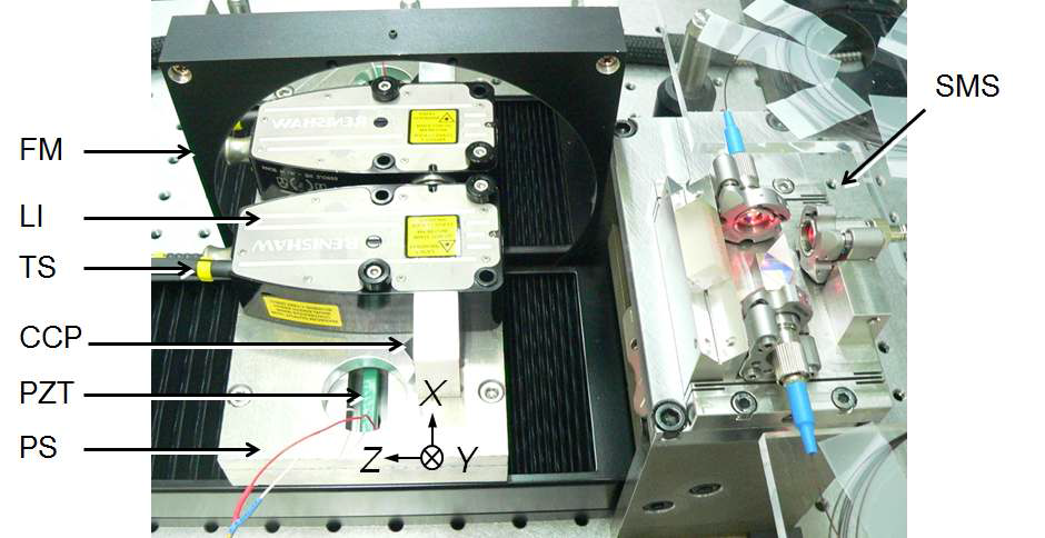 Experimental setup for the measurement of sensitivity of the SMS. FM: fixed mirror; LI: laser interferometer; TS: translation stage; PZT: piezoelectric transducer; PS: PZT stage; CCP: cube-corner prism; SMS: straightness measurement sensor