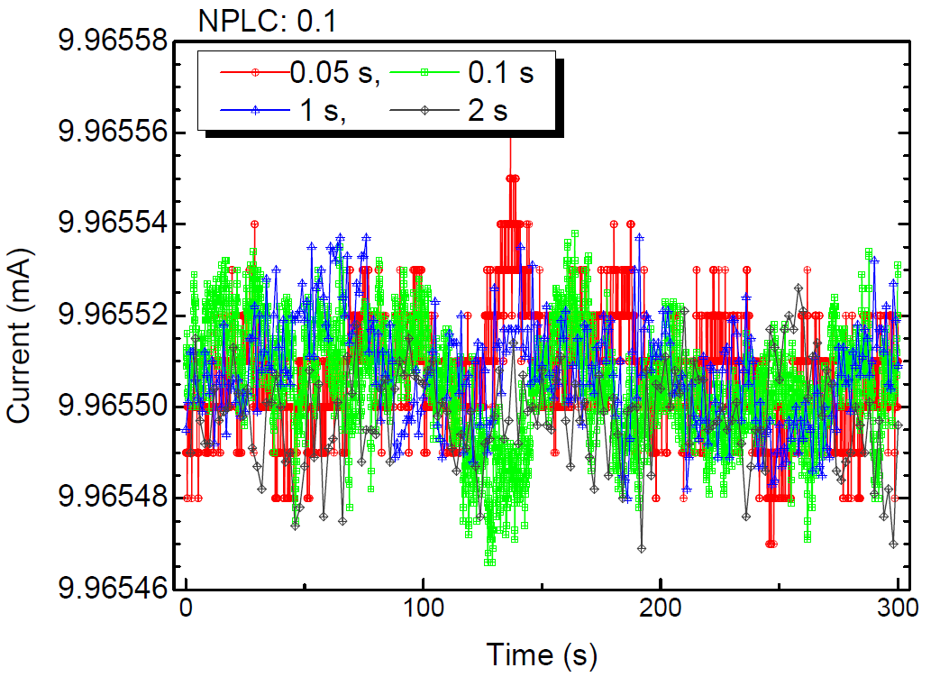 Short-term stability of the current source measured at NPLC 0.1 and at different measurement times 0.05 s (circle), 0.1 s (rectangular), 1 s (triangle) and 2 s (diamond)