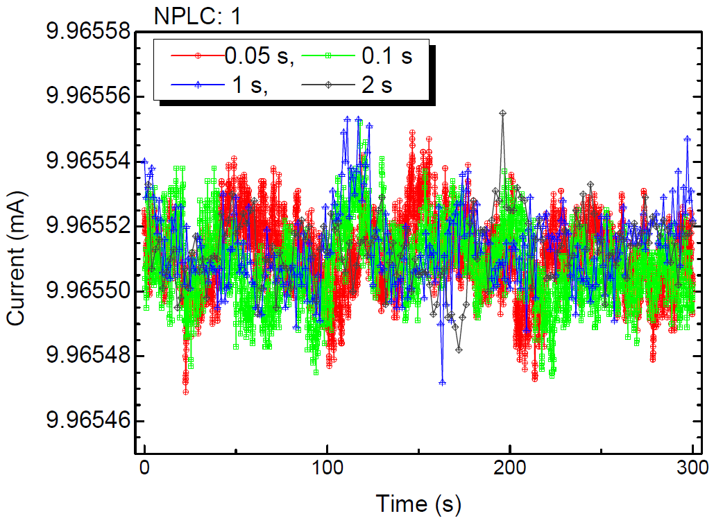 Short-term stability of the current source measured at NPLC 1 and at different measurement times 0.05 s (circle), 0.1 s (rectangular), 1 s (triangle) and 2 s (diamond)