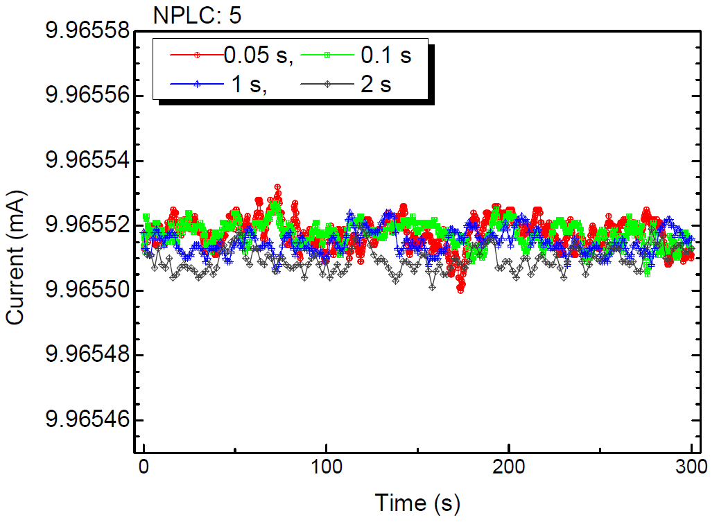 Short-term stability of the current source measured at NPLC 5 and at different measurement times 0.05 s (circle), 0.1 s (rectangular), 1 s (triangle) and 2 s (diamond)