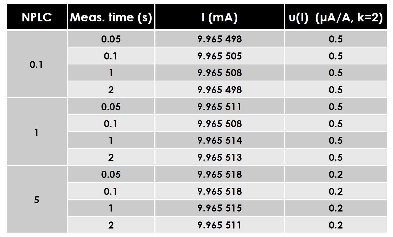 Summary of the NPLC and measurement time dependency of current and corresponding uncertainty obtained from Fig. 3-3-7-4 to Fig. 3-3-7-6