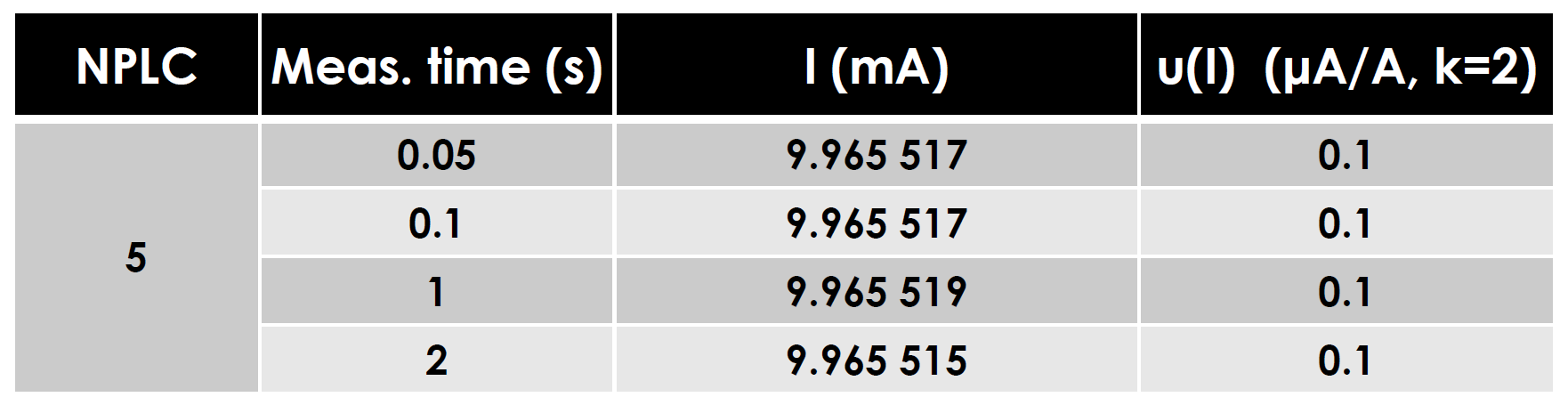 Summary of measurement time dependency of current and corresponding uncertainty obtained from Fig. 7