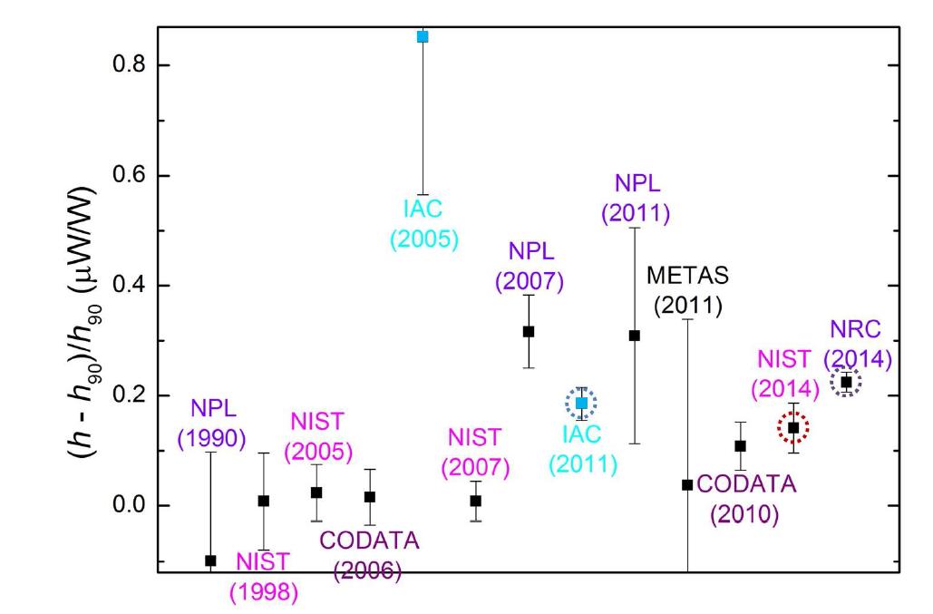 Experimental results for Planck constant