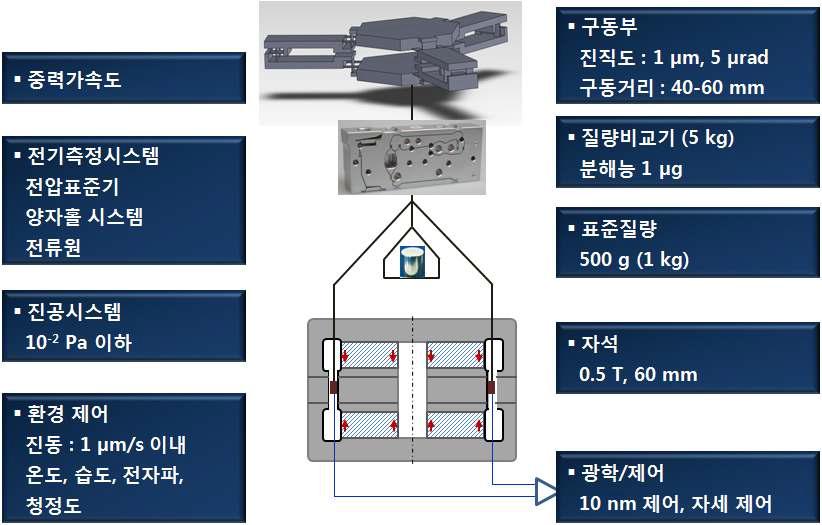 Concept of the KRISS watt balance system