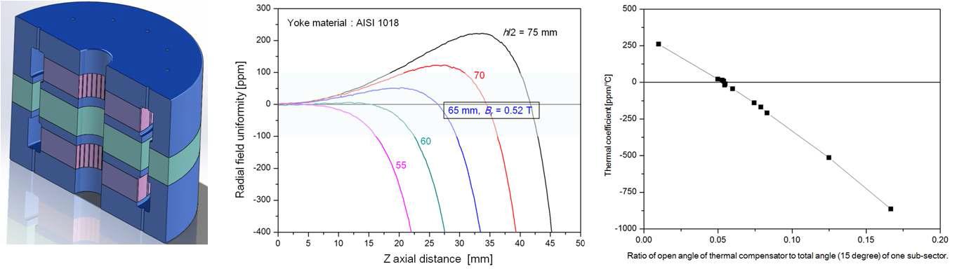 Magnetic field distribution and its temperature coefficient