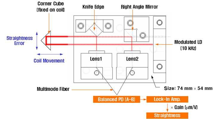 Coil straightness measurement system