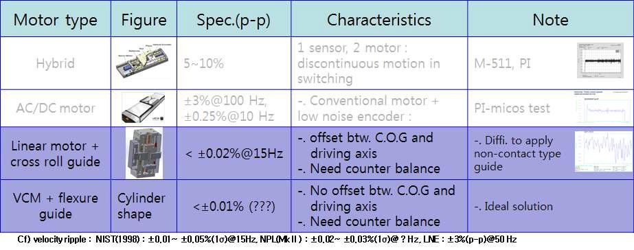 Motor performances