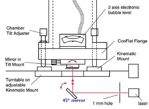 Quantification of the error of laser alignment to gravity