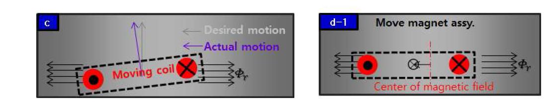 (Left) Alignment of electrical axis to magnetic axis. (Right) Alignment of coil mass center to magnetic center