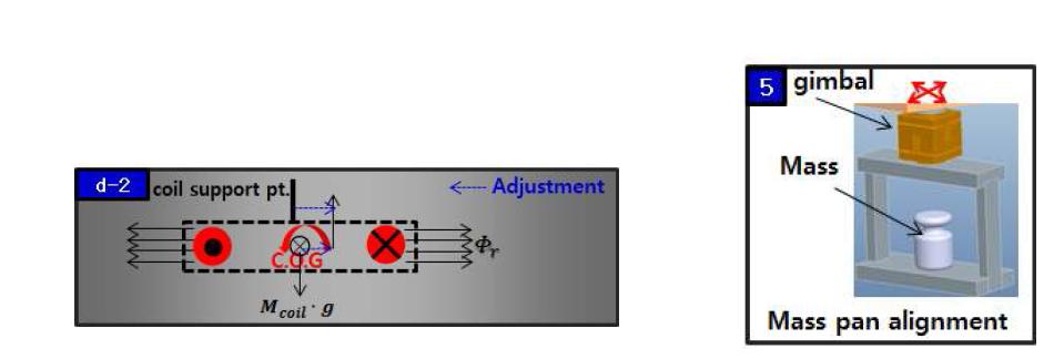 (Left) Aignment of coil pivot to magnetic axis. (Right) Alignment of mass pivot