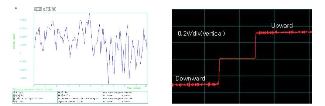 (Left) Velocity profile (v = 2 mm/s, 15 Hz sampling rate). (Right) Induced voltage due to coil velocity of 2 mm/s