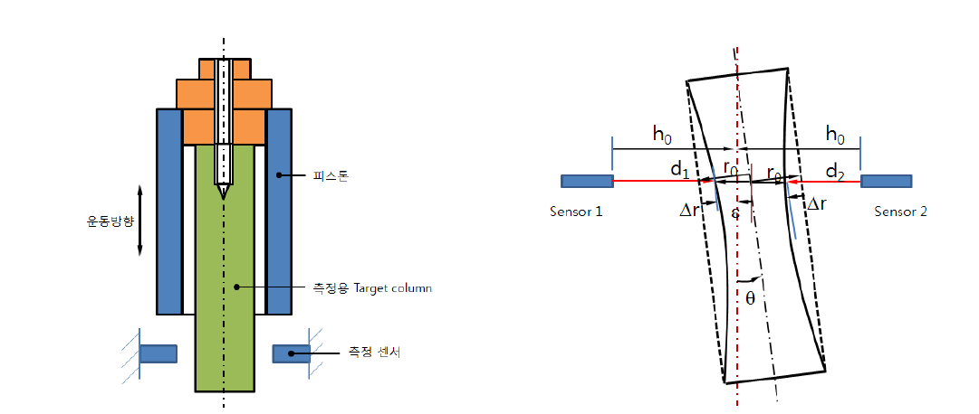 (Left) Position sensor to measure linearity of the guiding stage. (Right) measurement principle