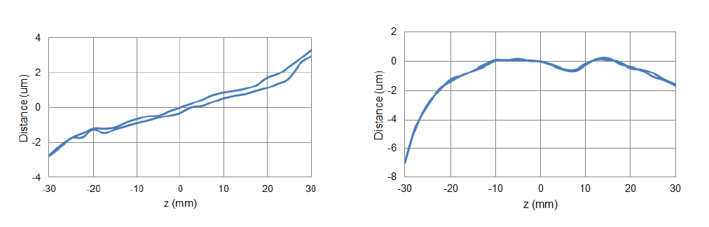 linearity of the guiding stage in (a) x direction and (b) y direction