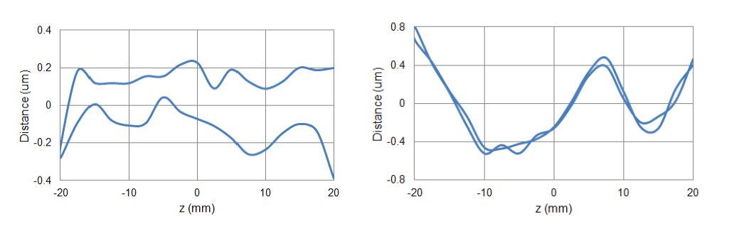 linearity of the guiding stage after subtraction of the constant slope; (a) x direction, (b) y direction