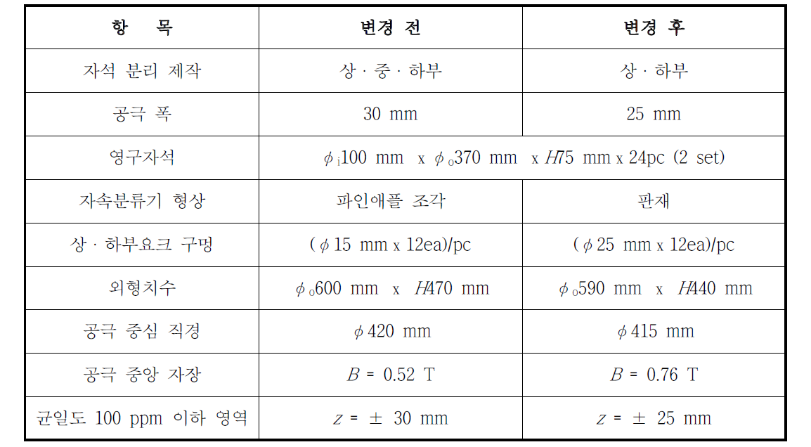 Dimensional and physical properties of the before and the after changed magnets