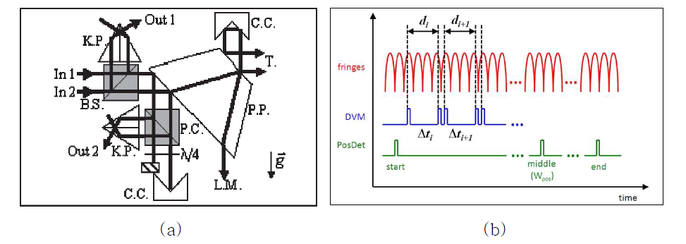 (a) Configuration of the heterodyne interferometer (LNE); (b) schematic summary of the signals used to measure the coil velocity during the dynamic phase (METAS)