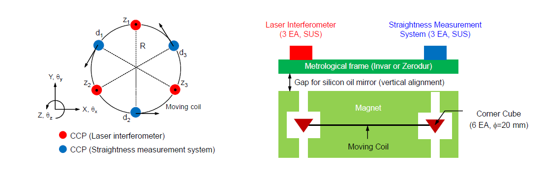 Configuration of an optical measurement system for the KRISS watt balance