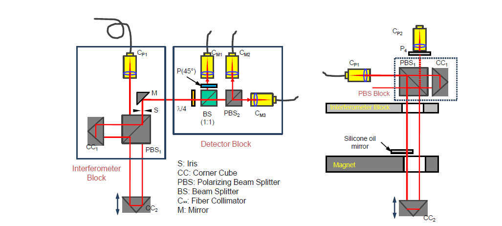 Laser interferometer for the KRISS watt balance; (a) configuration; (b) alignment