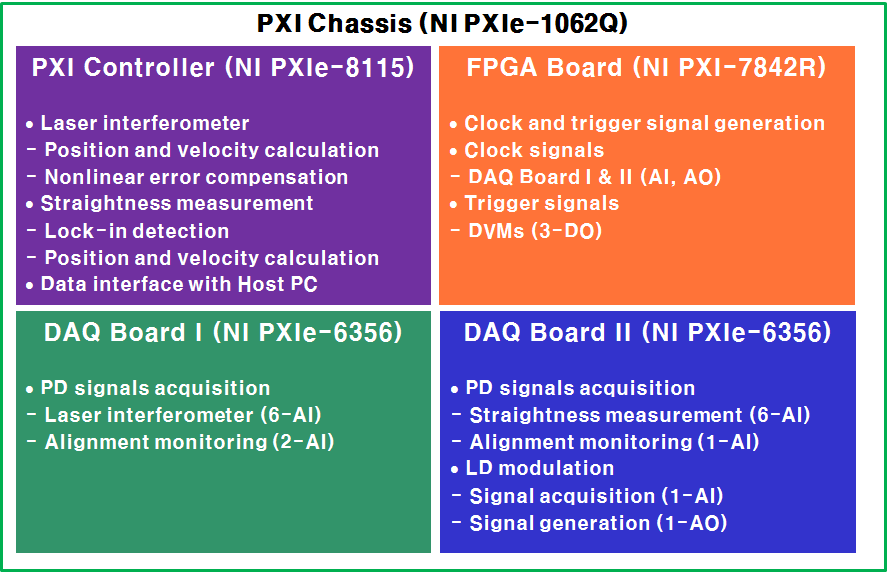 Configuration of PXI module in the optical signal processing part