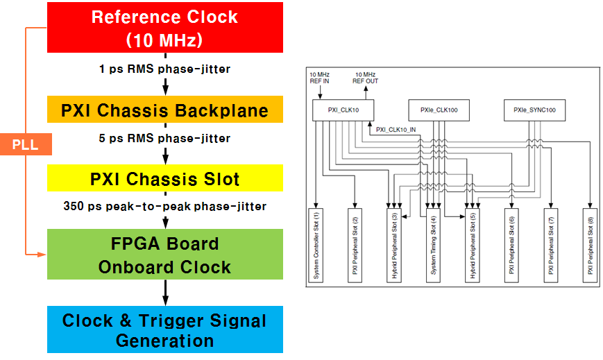 Synchronization of the PXI module clock using an external reference signal (10 MHz)