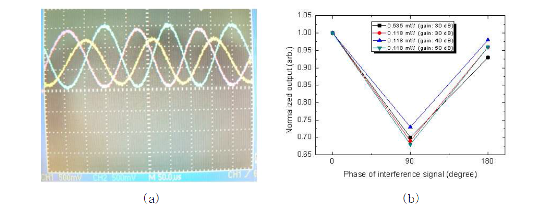 (a) Interference signals (blue: 0°, yellow: 90°, red: 180°); (b) normalized output of interference signals