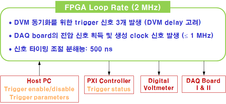 Configuration of a program for the FPGA board