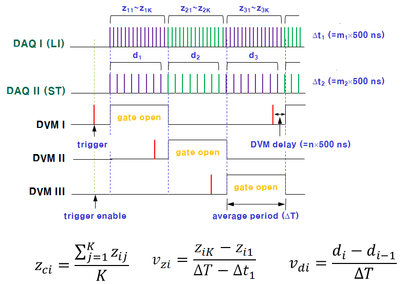 Timing scheme for applying clock and trigger signals