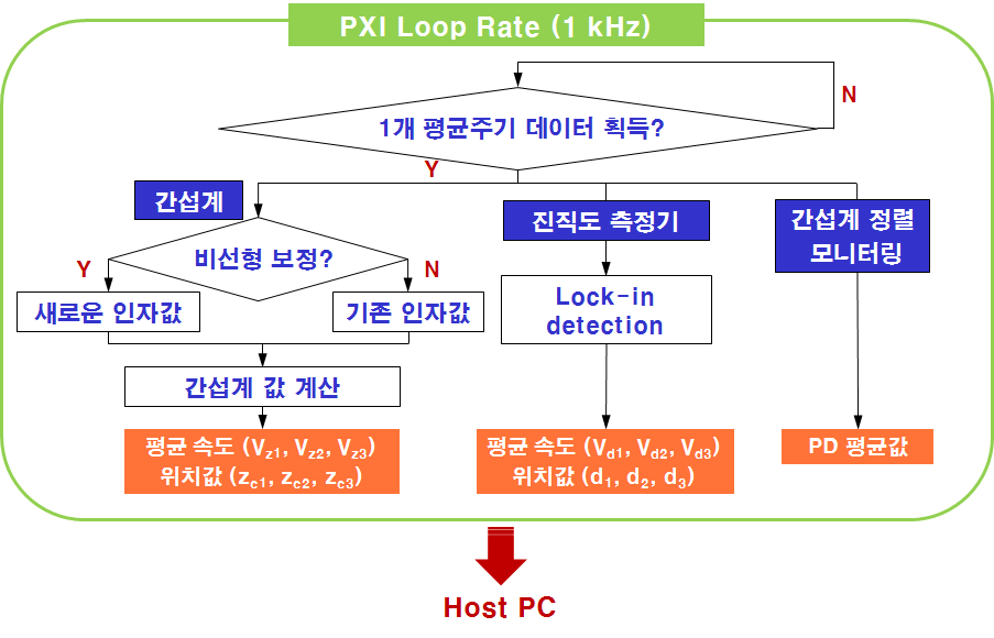 Configuration of a program for the PXI controller