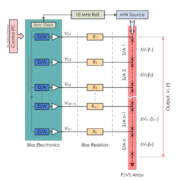 Block diagram of waveform synthesizer adopting programmable Josephson voltage standard